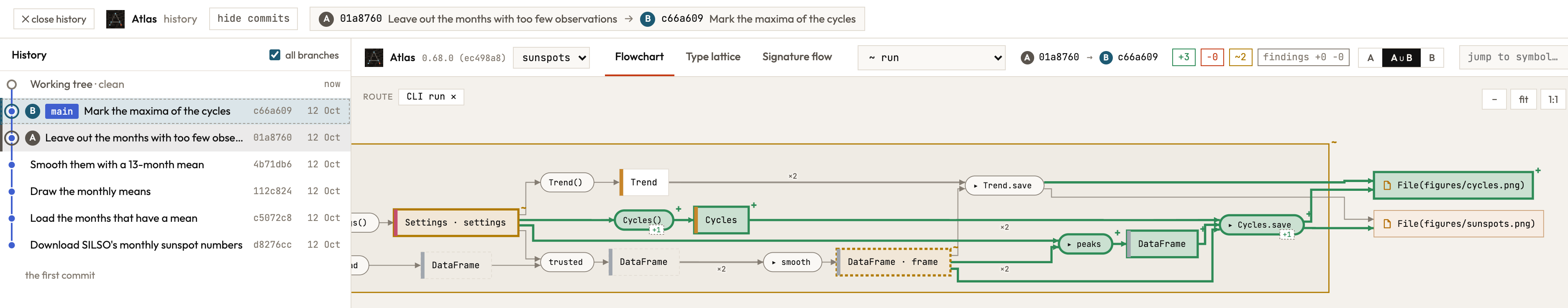 Atlas's history page: on the left the six commits of the sunspots repository, the fifth marked A and the sixth B; on the right the two drawn as one picture, close up. The new steps Cycles(), peaks and Cycles.save, the types Cycles and DataFrame and the new file figures/cycles.png are filled green; everything else is plain.