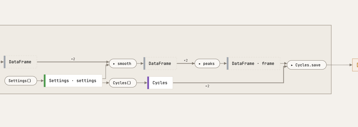 The route run_cycles built: Cycles(), Cycles and peaks are solid boxes, between smooth and saving