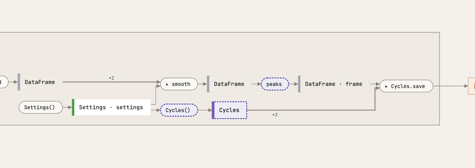 The same route with the design written into the code: Cycles(), Cycles and peaks have a dotted purple outline, not built yet; the shape is the vision's, from smooth through peaks to Cycles.save