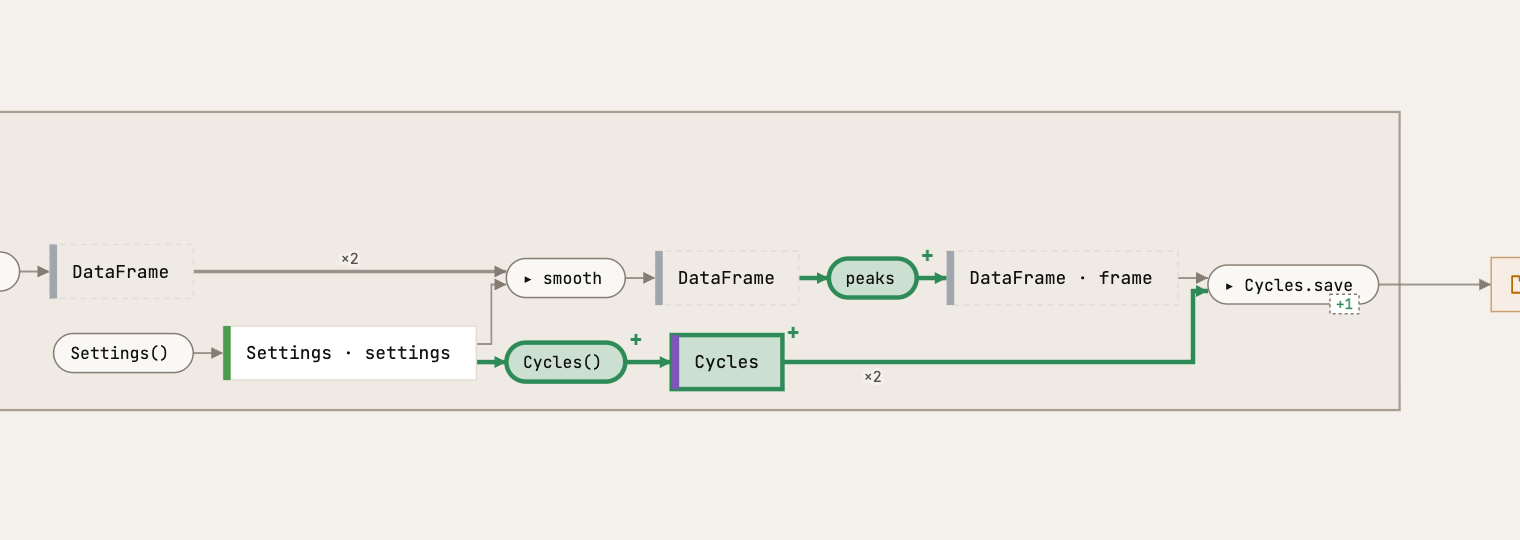 The route run_cycles beside the code as it is: the new steps Cycles() and peaks and the new type Cycles are filled green, with a plus; smooth, the DataFrames and Trend are as they were