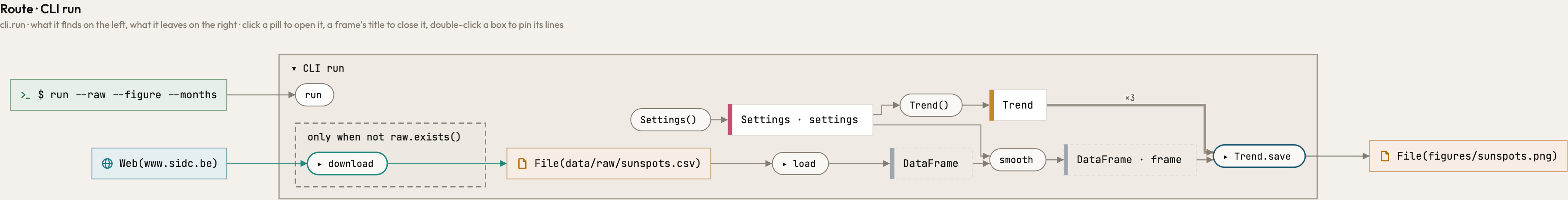 Atlas's picture of the typed pipeline: download runs only when no raw CSV is kept, the CSV stands between download and load, a DataFrame passes from load to smooth to Trend.save, and the command names every file