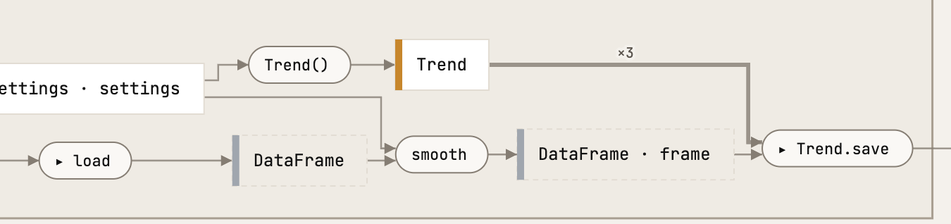 The typed Python pipeline close up: load gives a DataFrame, smooth takes it and gives a DataFrame, and Trend.save is handed that frame
