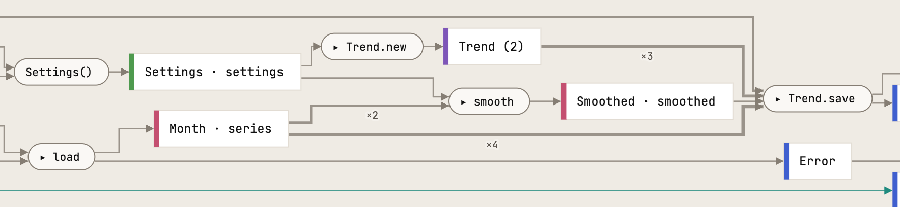 The Rust port close up: load gives Month records, smooth takes them and gives Smoothed means, and Trend.save is handed both