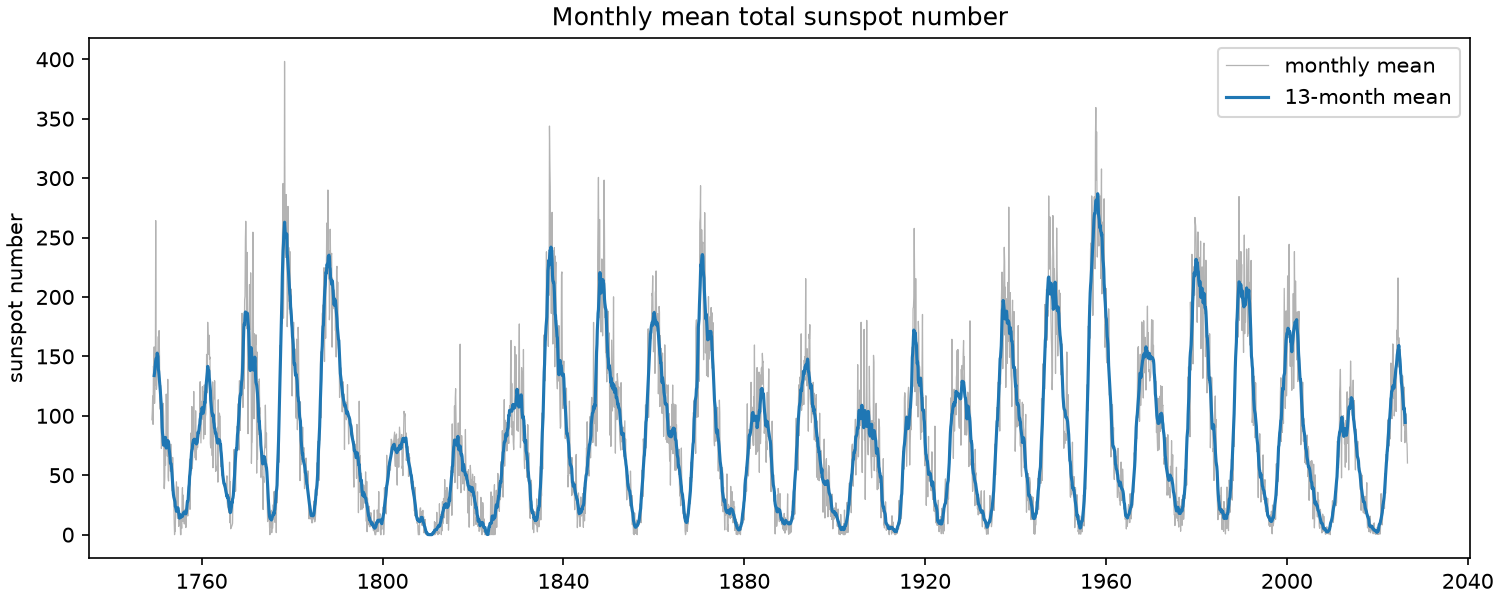 SILSO's monthly mean sunspot number since 1749, a thin grey line, with its 13-month mean in blue over it: the eleven-year solar cycle