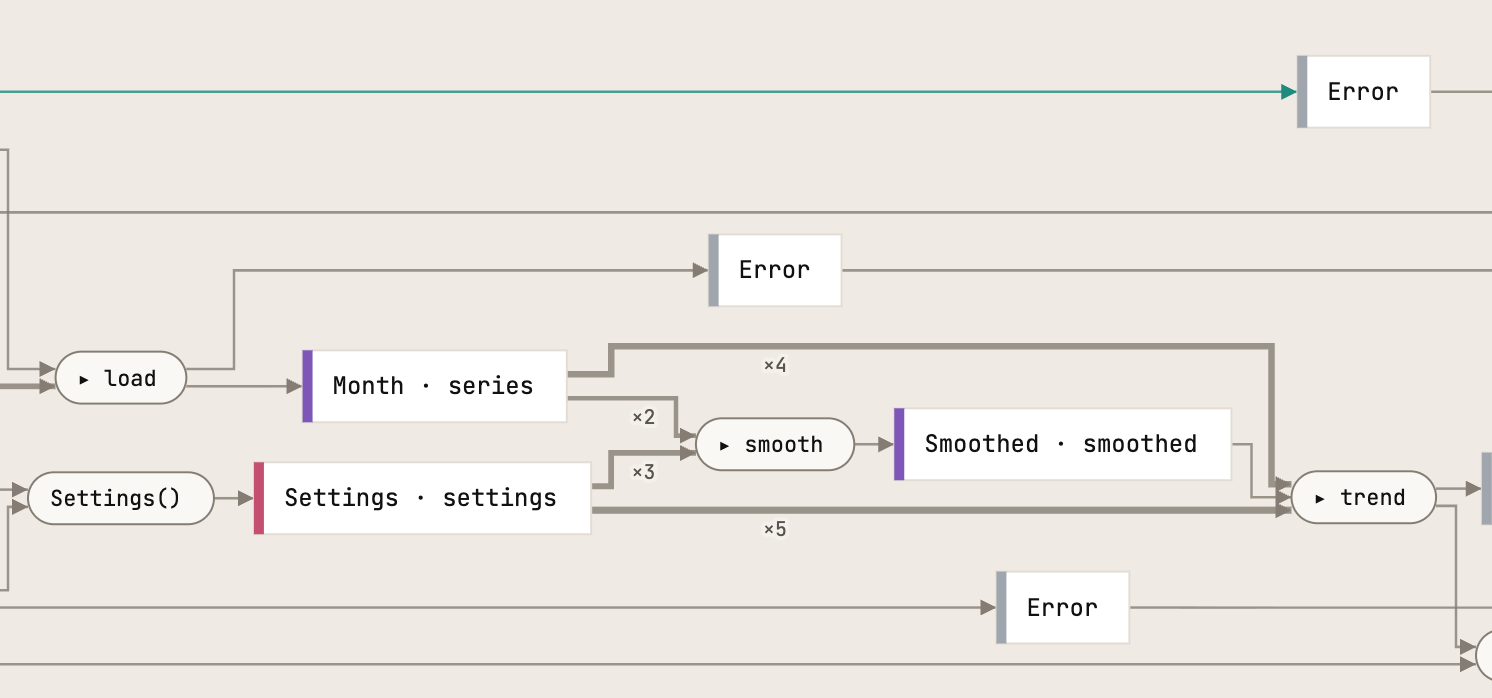 The TypeScript port close up: load gives Month records, smooth takes them and gives Smoothed means, and trend is handed both